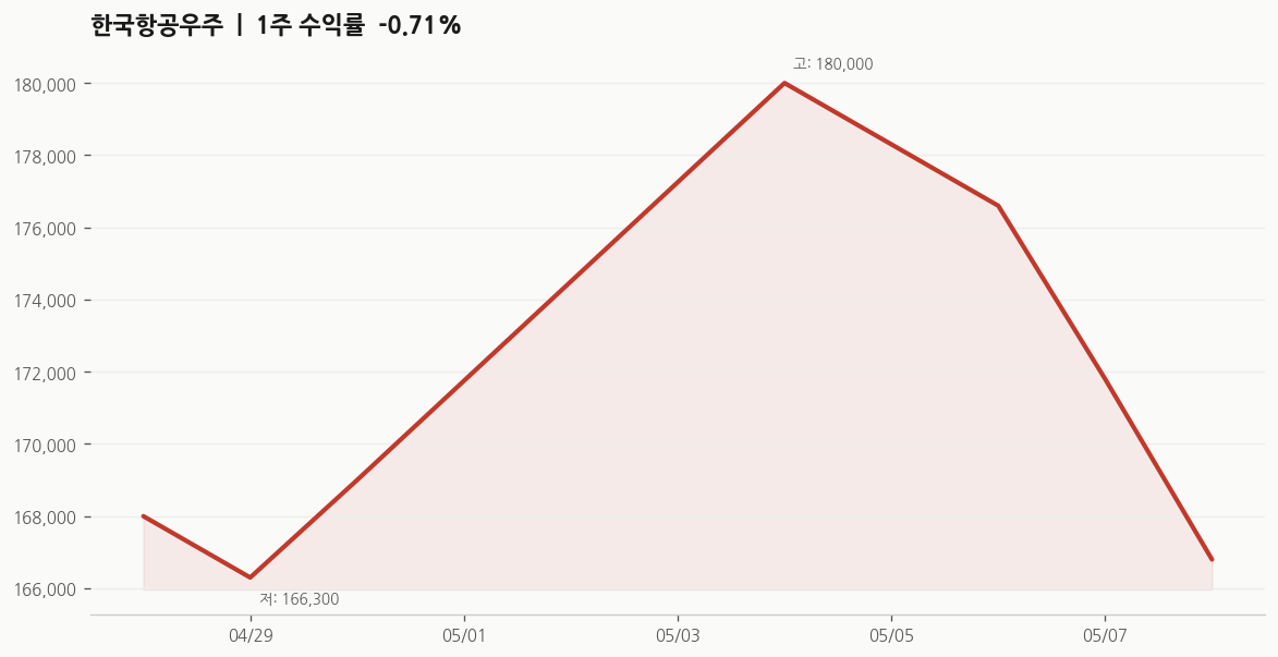 한국항공우주 1주 차트
