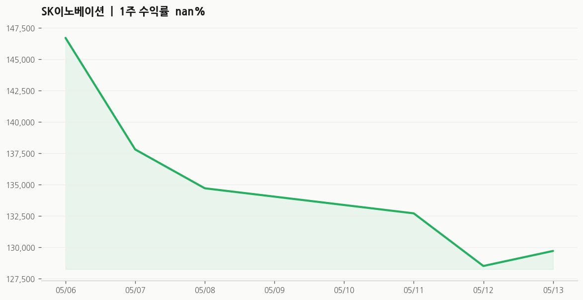 SK이노베이션 1주 차트