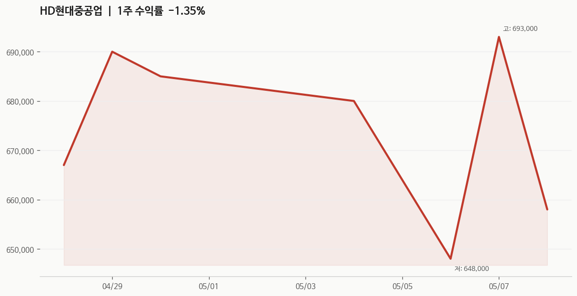 HD현대중공업 1주 차트