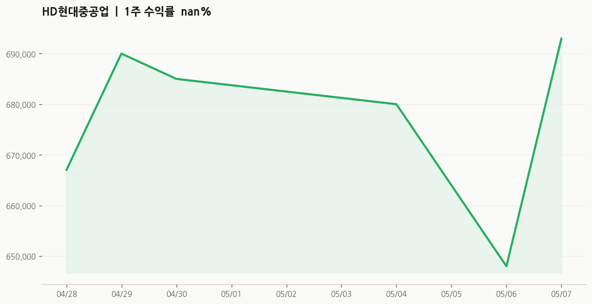 HD현대중공업 1주 차트