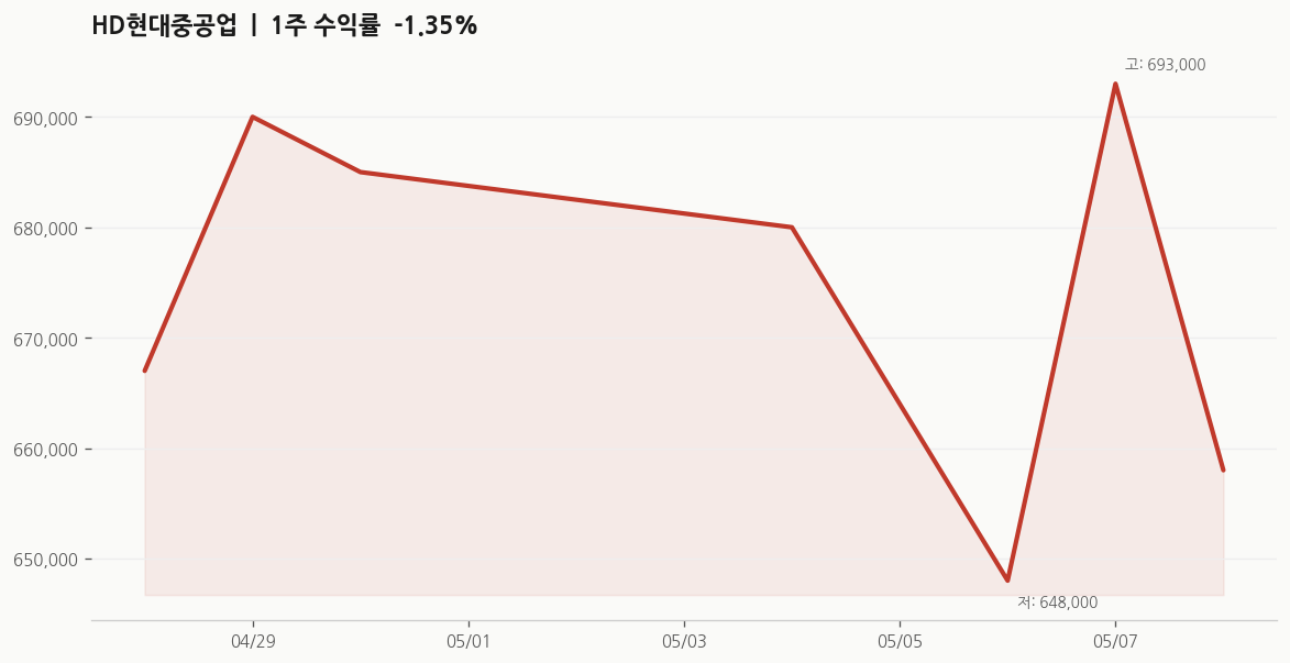 HD현대중공업 1주 차트