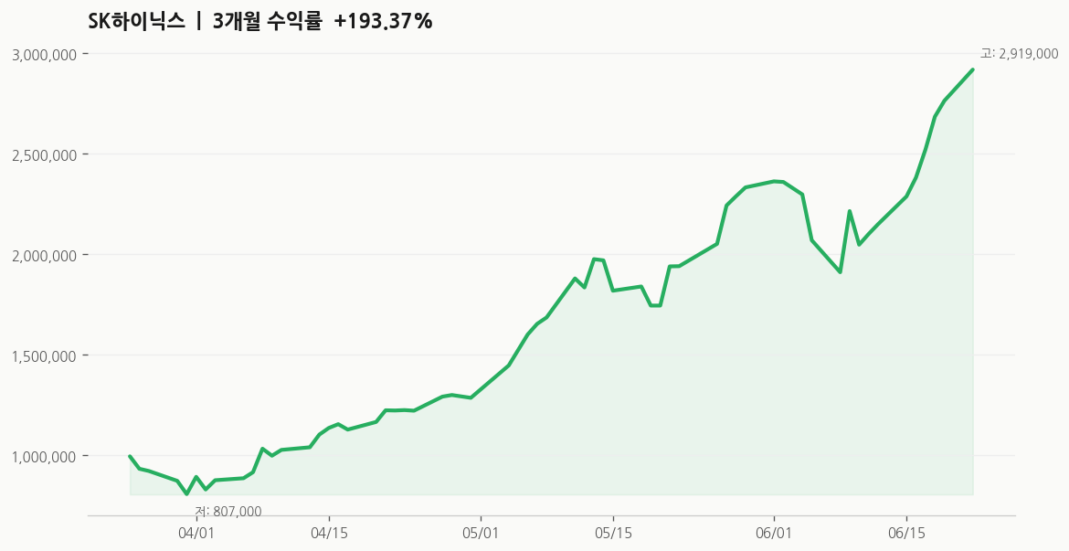 SK하이닉스(000660) 주가 추이