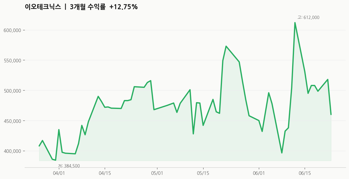 이오테크닉스(039030) 주가 추이