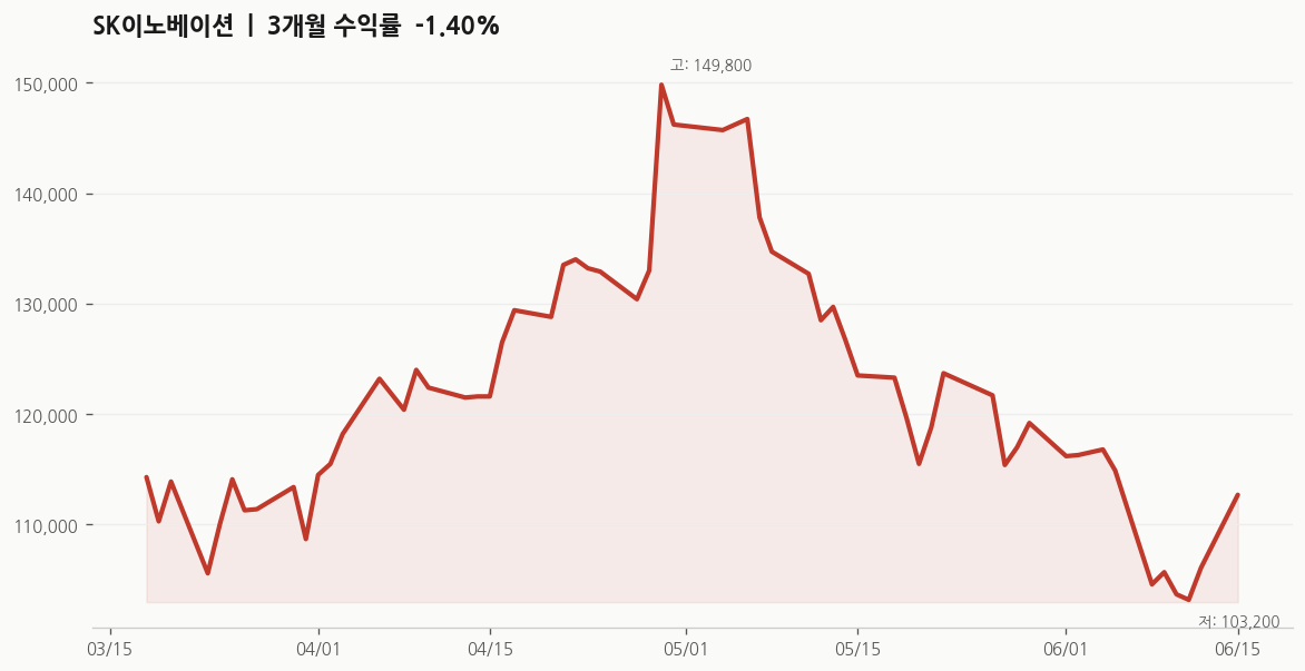 SK이노베이션(096770) 주가 추이