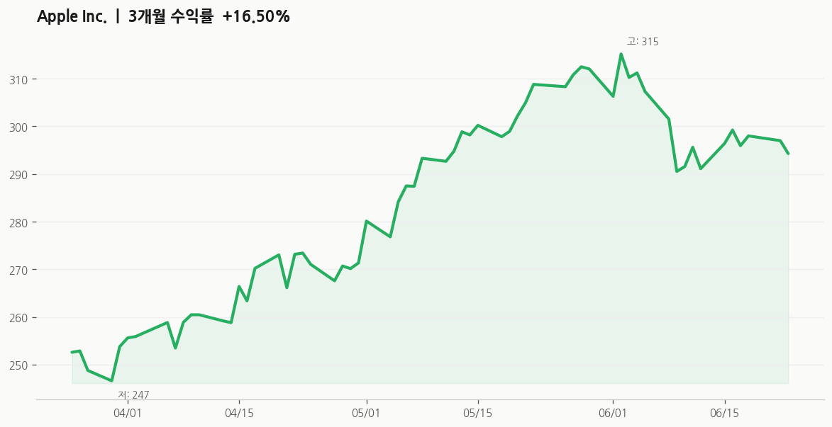 Apple Inc.(AAPL) 주가 추이