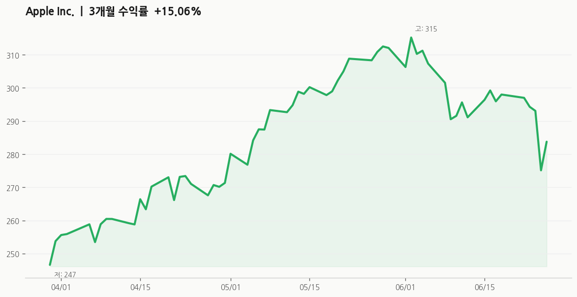 Apple Inc.(AAPL) 주가 추이