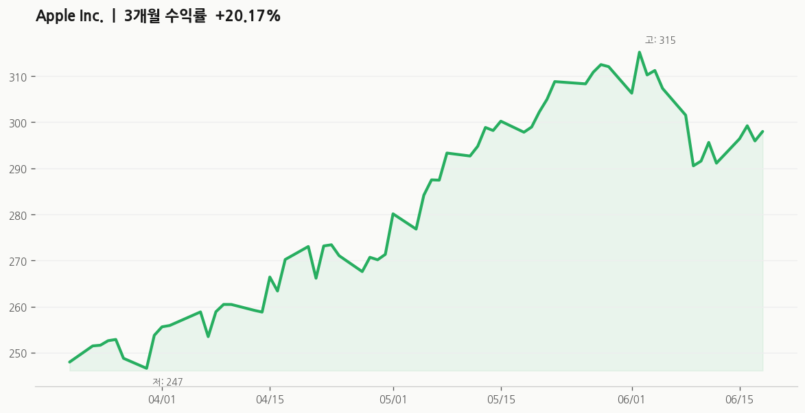 Apple Inc.(AAPL) 주가 추이