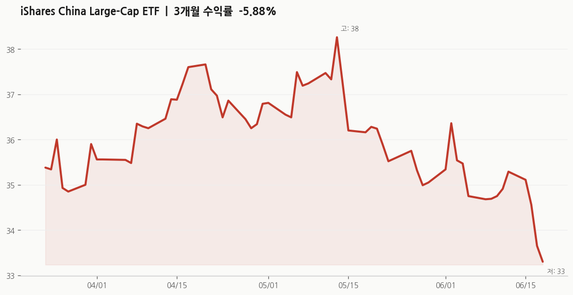 iShares China Large-Cap ETF(FXI) 주가 추이