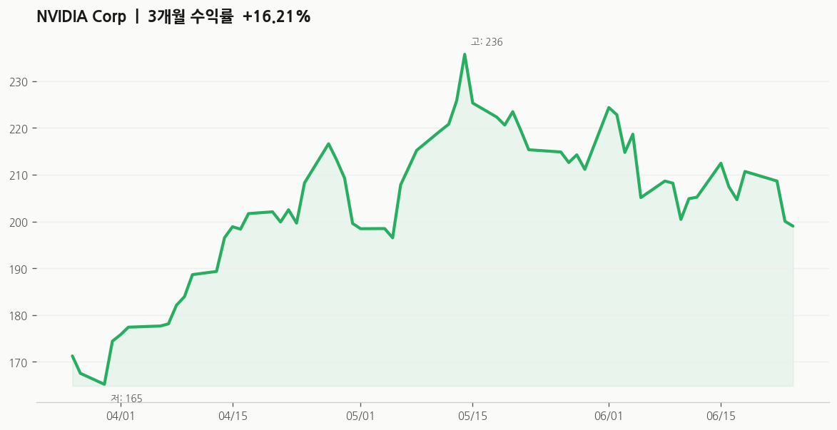 NVIDIA Corp(NVDA) 주가 추이