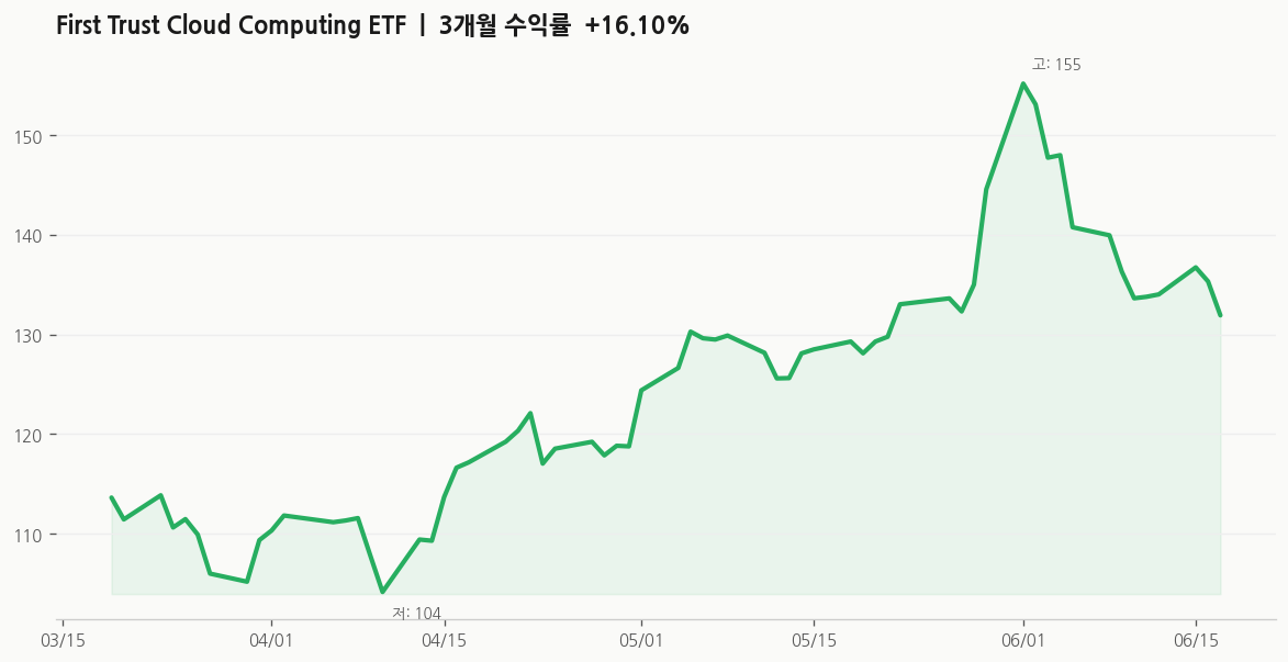 First Trust Cloud Computing ETF(SKYY) 주가 추이