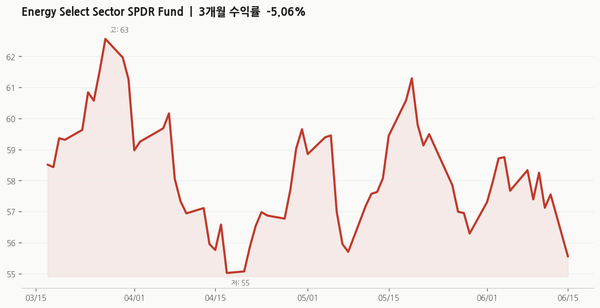 Energy Select Sector SPDR Fund(XLE) 주가 추이