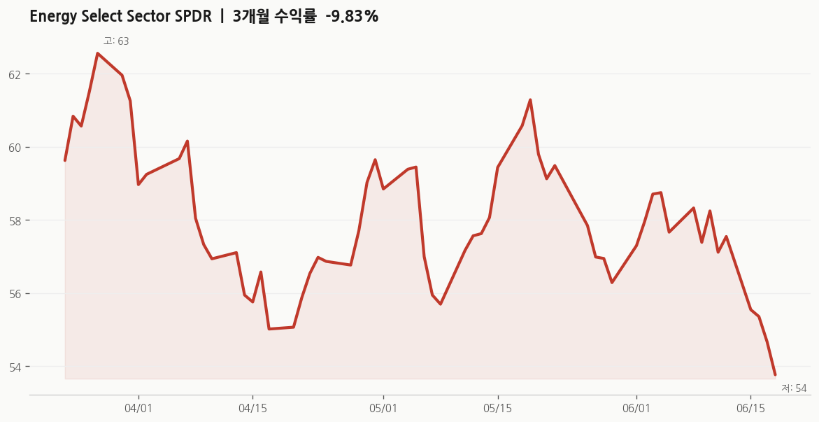 Energy Select Sector SPDR(XLE) 주가 추이