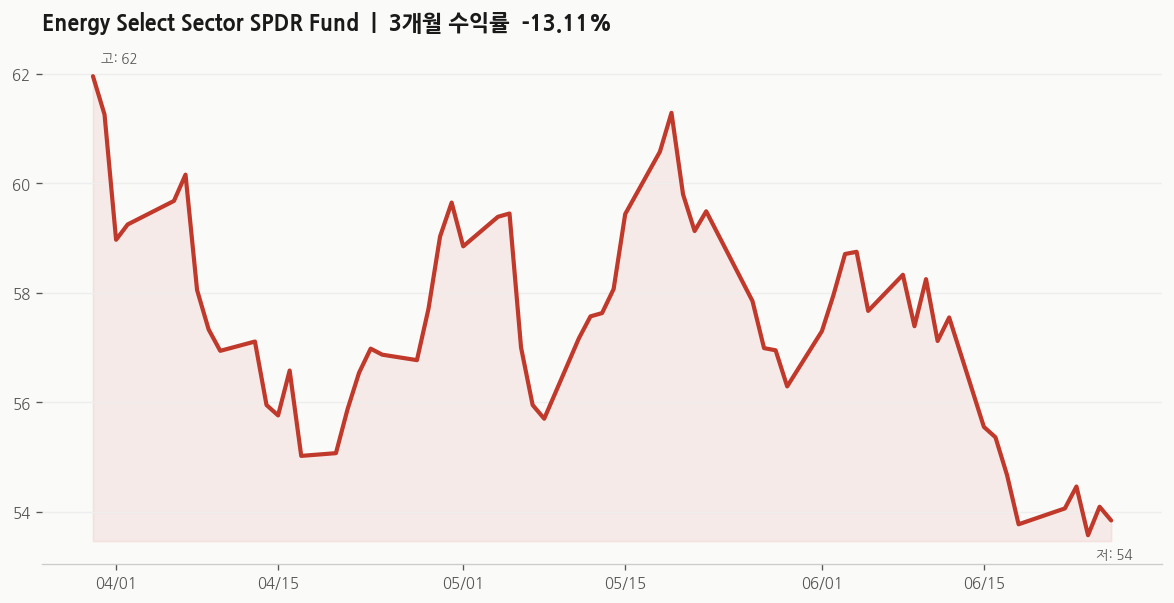 Energy Select Sector SPDR Fund(XLE) 주가 추이