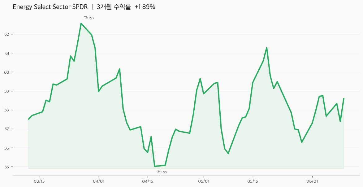 Energy Select Sector SPDR(XLE) 주가 추이