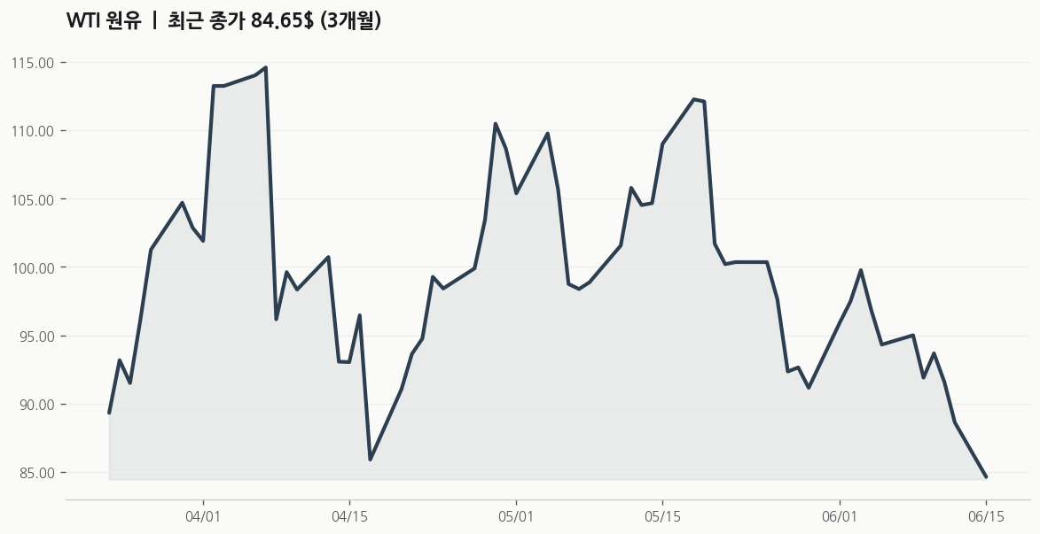 편입 WTI 원유 추이