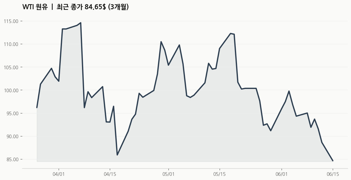 AI WTI 원유 추이