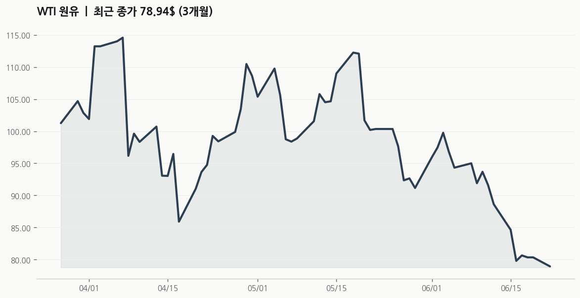 AI WTI 원유 추이