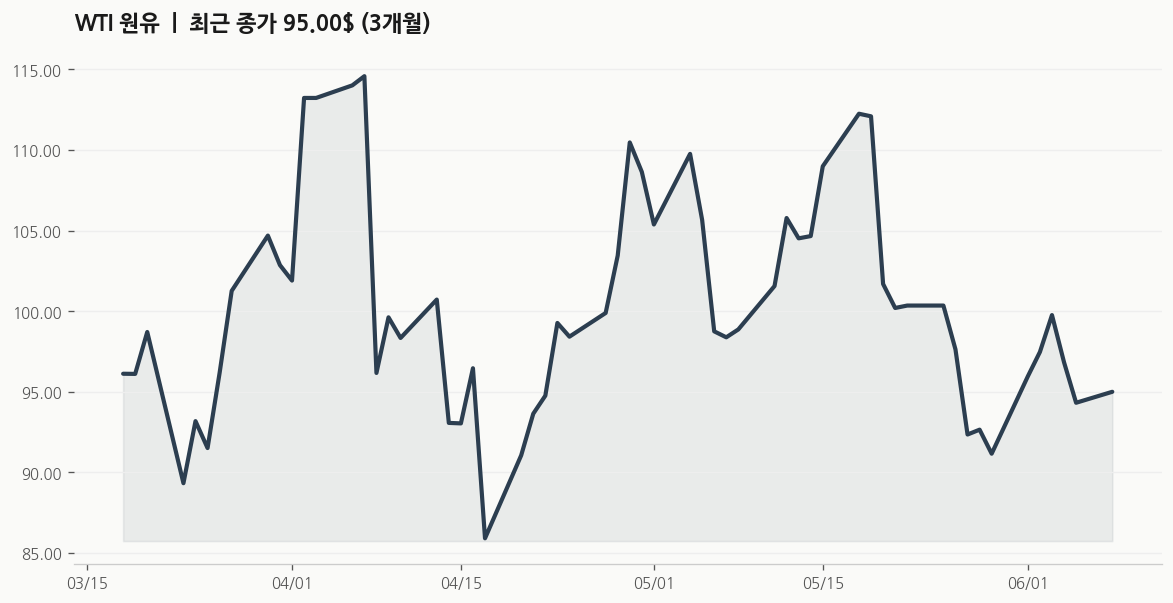 유가 WTI 원유 추이