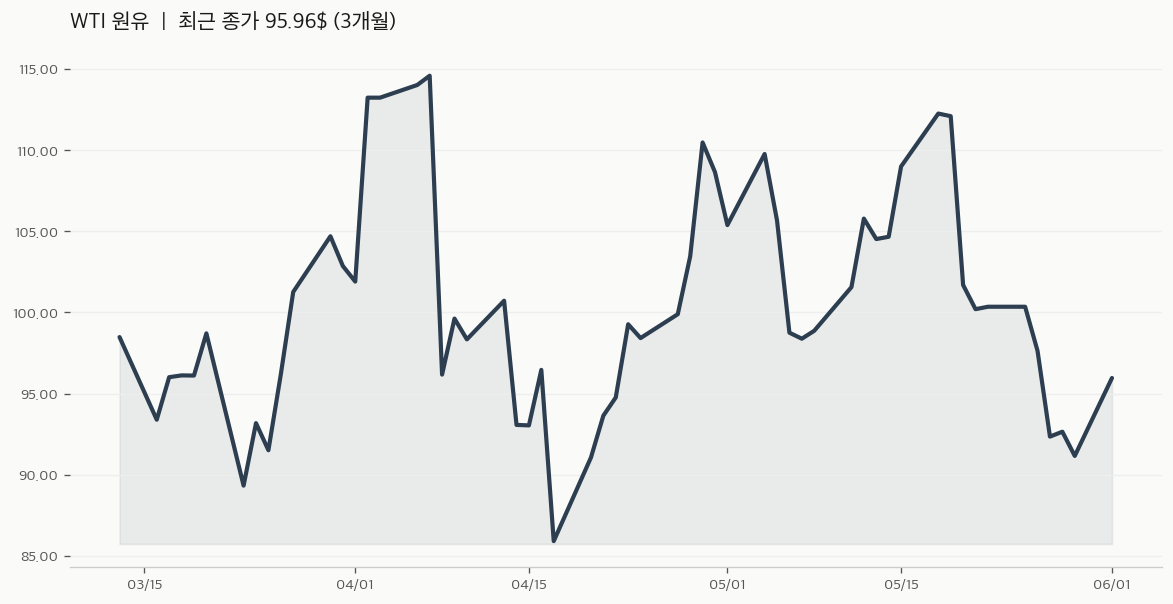 WTI 원유 추이