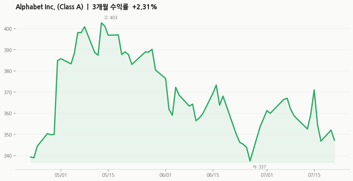 Alphabet Inc. (Class A)(GOOGL) 주가 추이