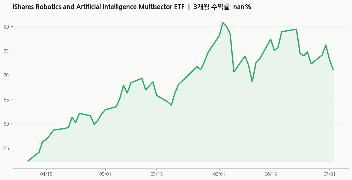 iShares Robotics and Artificial Intelligence Multisector ETF(IRBO) 주가 추이