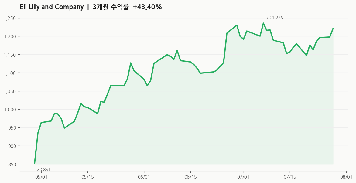 Eli Lilly and Company(LLY) 주가 추이