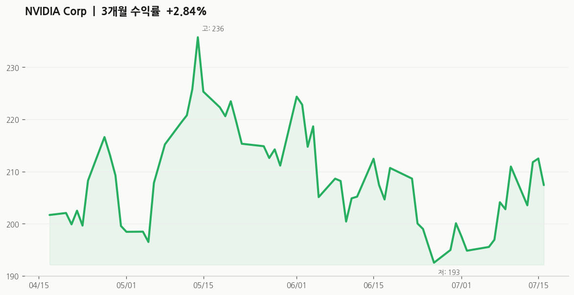 NVIDIA Corp(NVDA) 주가 추이