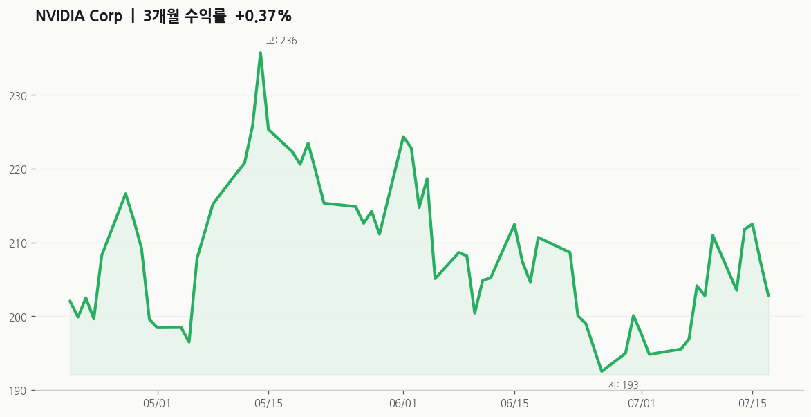 NVIDIA Corp(NVDA) 주가 추이