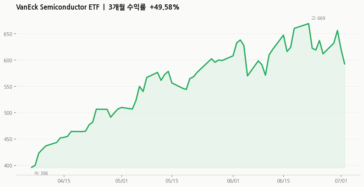 VanEck Semiconductor ETF(SMH) 주가 추이
