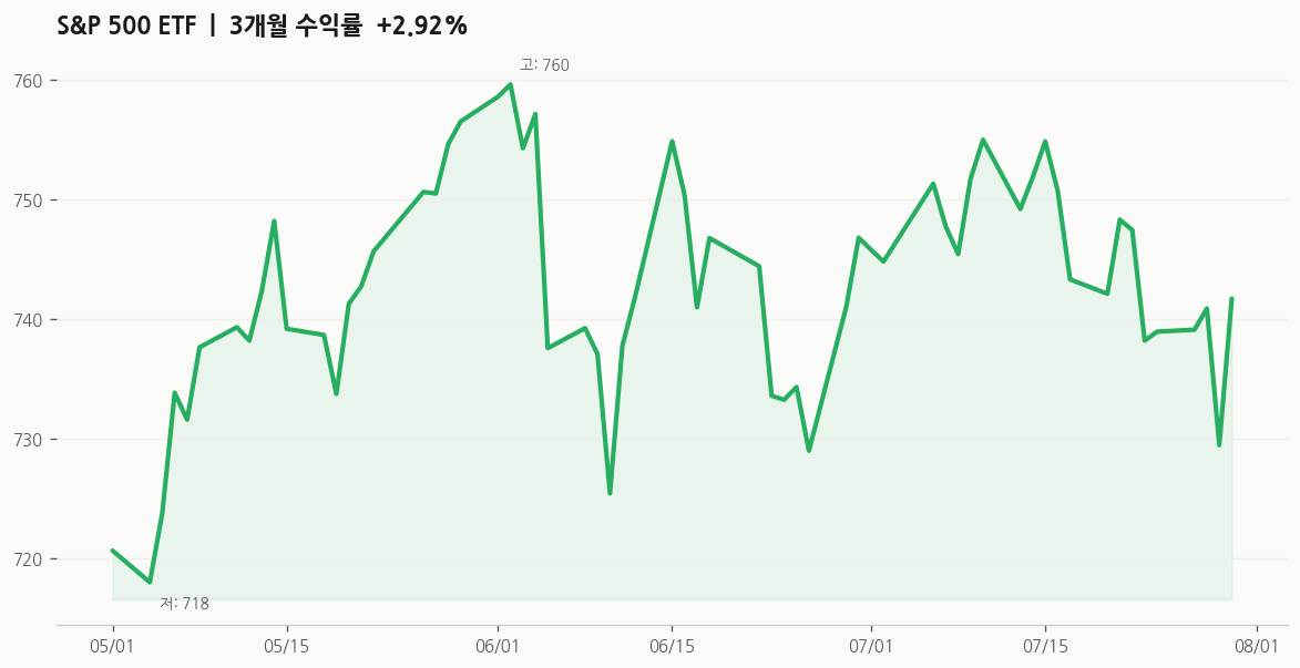 S&P 500 ETF(SPY) 주가 추이