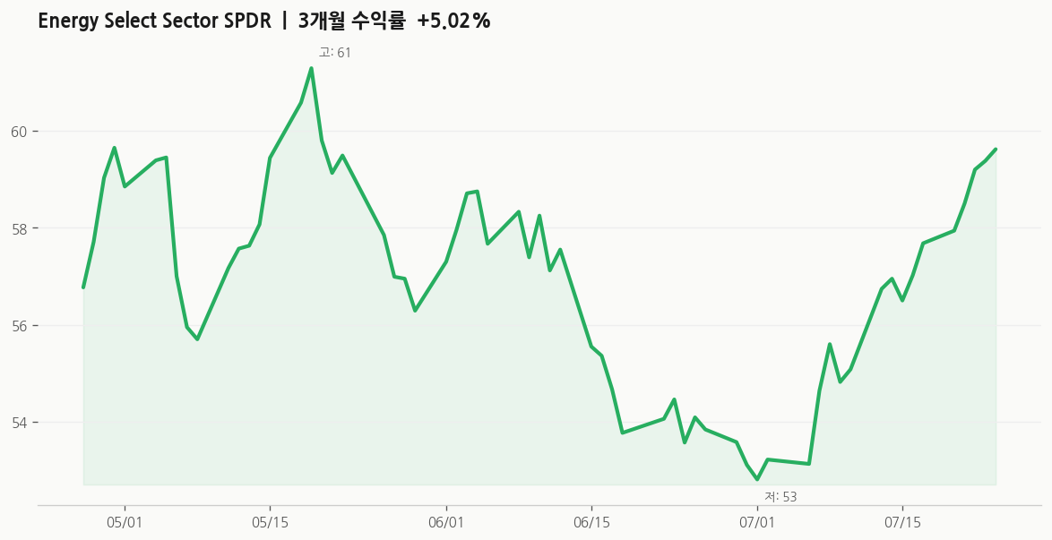 Energy Select Sector SPDR(XLE) 주가 추이