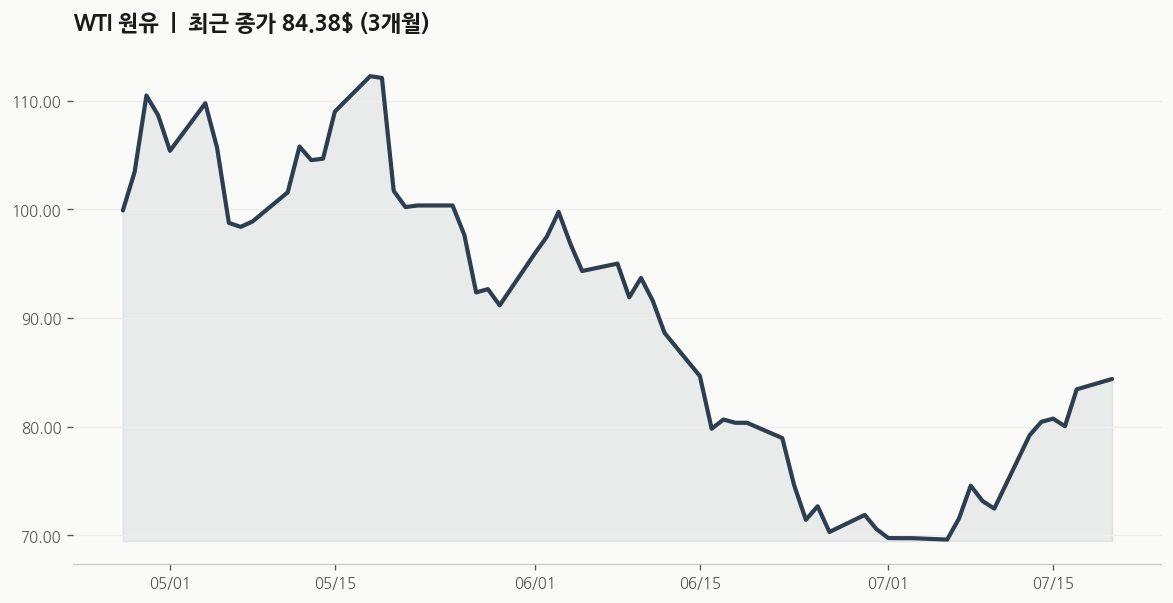 수요 WTI 원유 추이