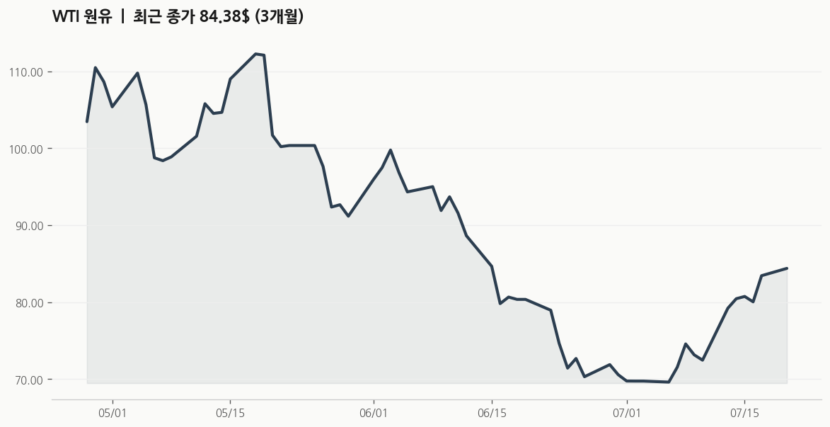 유가 WTI 원유 추이
