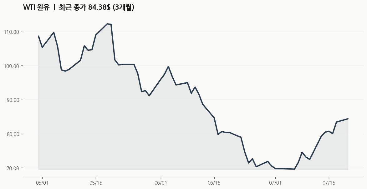 처방 WTI 원유 추이