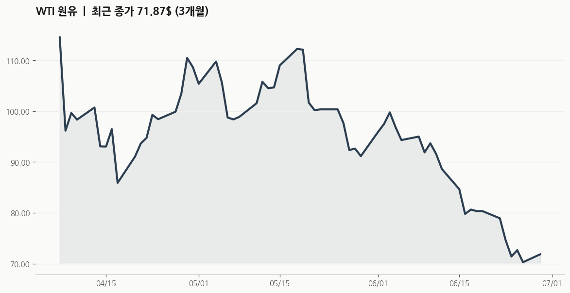 WTI 원유 추이
