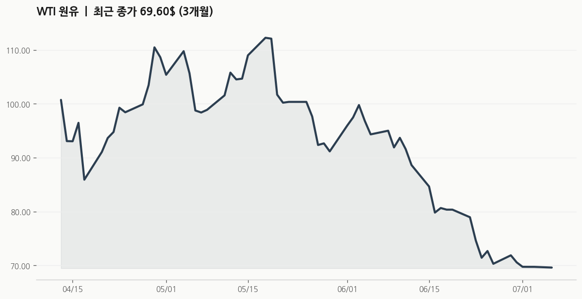 WTI 원유 추이
