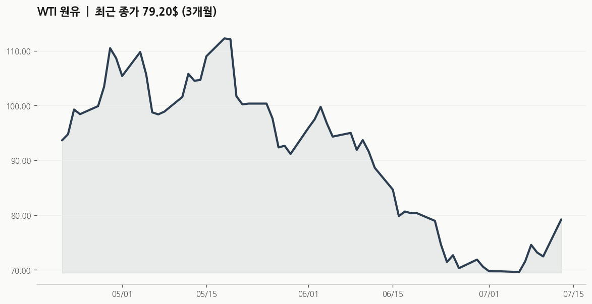 AI WTI 원유 추이